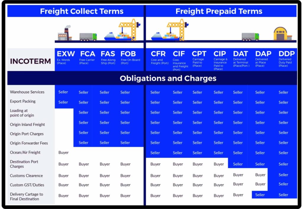 international shipping incoterms